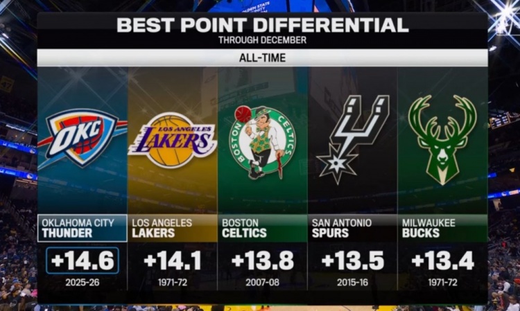 本赛季雷霆场均净胜14.6分历史第一 71-72湖人第二 07-08绿军第三
